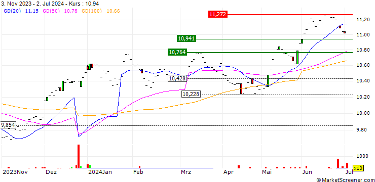 Chart AMUNDI MSCI SWITZERLAND UCITS ETF - (C) - EUR