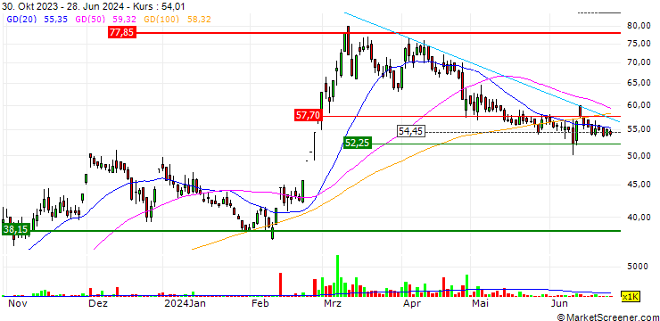 Chart Crescent Steel and Allied Products Limited