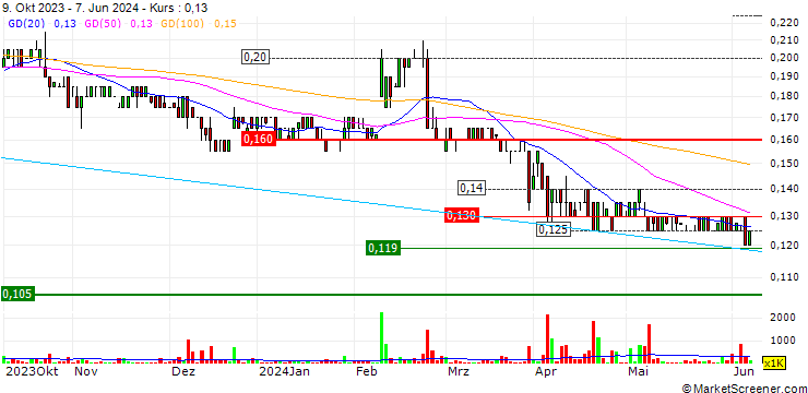 Chart Ava Risk Group Limited