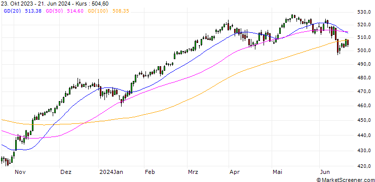Chart EURO STOXX (EUR)