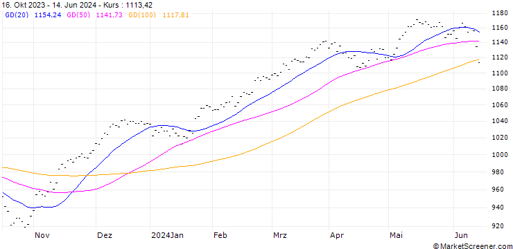 Chart EURO STOXX (EUR)(TRN)