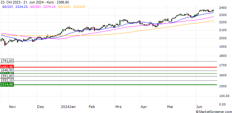Chart OPEN END INDEX-ZERTIFIKAT - STOXX EUROPE 600 H/CARE-SUP(EUR)(TRN)
