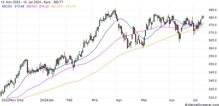 Chart STOXX EUROPE 600 INSRNCE(EUR)