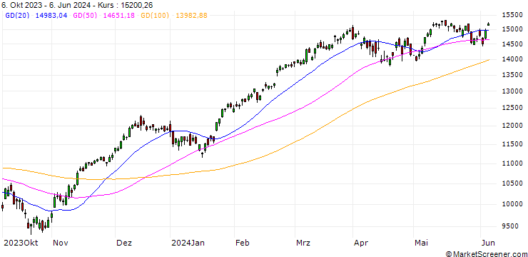 Chart EURO STOXX 50 DAILY LEVERAGE(EUR)(TRN)