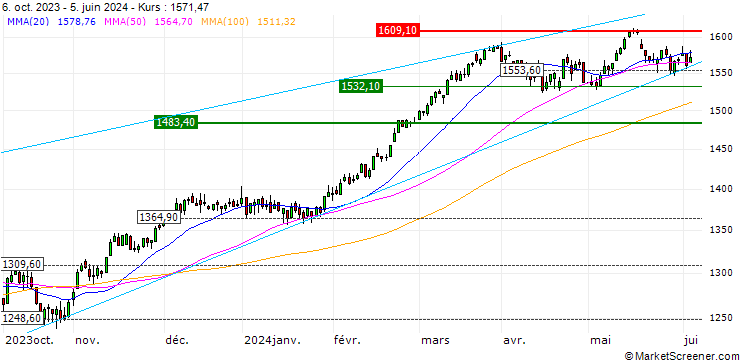 Chart STOXX ITALY 20 (EUR)