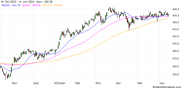 Chart ISTOXX MUTB JPQ 150 (JPY)(TRN)