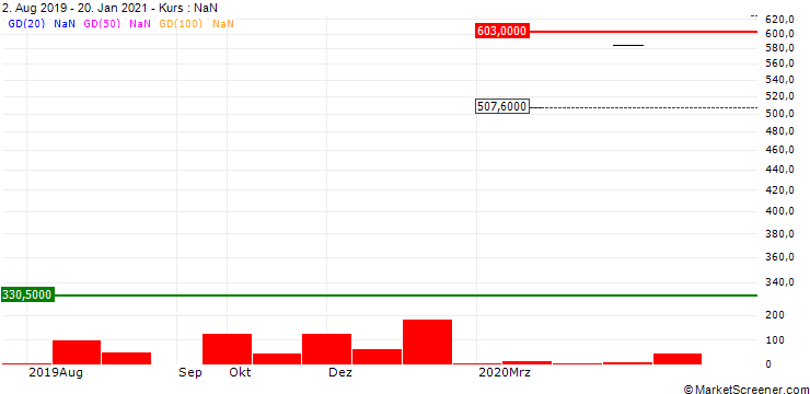 Chart ProShares UltraShort QQQ ETF - USD