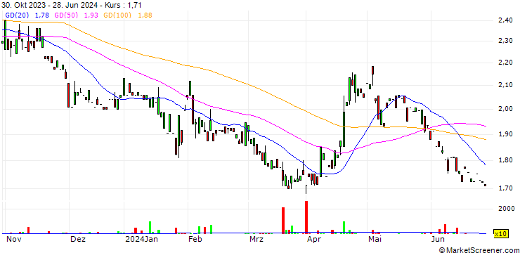 Chart 3U Holding AG