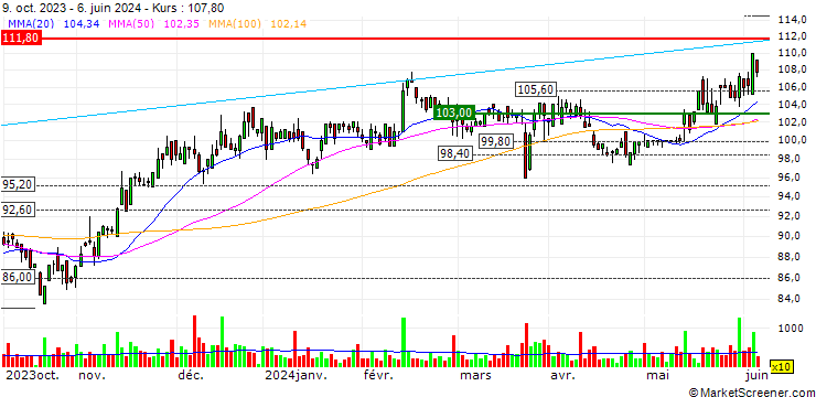 Chart OPEN END TURBO LONG - CEWE STIFTUNG & CO.