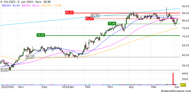 Chart TURBO UNLIMITED LONG- OPTIONSSCHEIN OHNE STOPP-LOSS-LEVEL - CTS EVENTIM & CO.