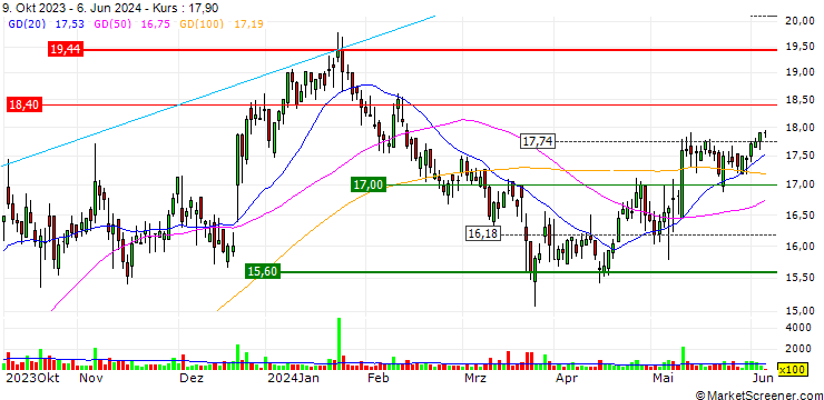 Chart OPEN END TURBO PUT WARRANT - 1&1 AG