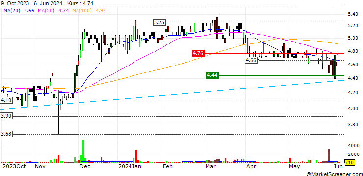 Chart Edel SE & Co. KGaA