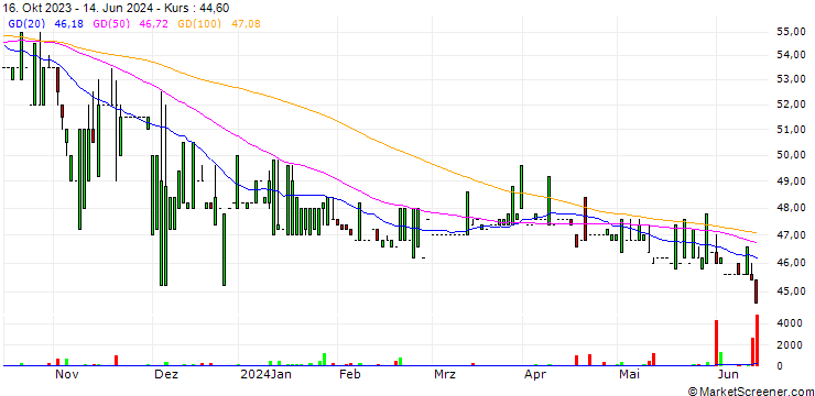 Chart EUWAX AG