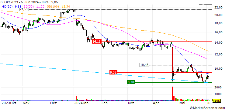 Chart OPEN END TURBO OHNE STOP-LOSS - EVOTEC