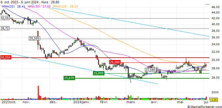 Chart OPEN END TURBO PUT WARRANT - BAYER