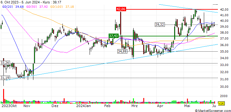 Chart TURBO UNLIMITED LONG- OPTIONSSCHEIN OHNE STOPP-LOSS-LEVEL - FRESENIUS MEDICAL CARE