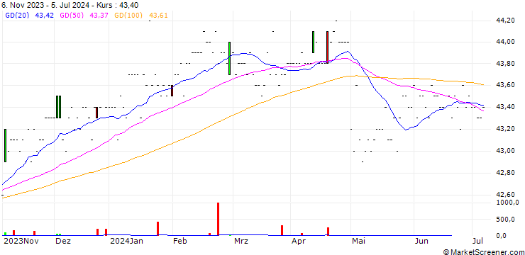 Chart DMG MORI AG