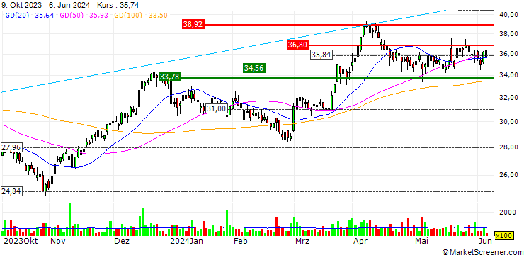 Chart OPEN END TURBO OHNE STOP-LOSS - JUNGHEINRICH VZ