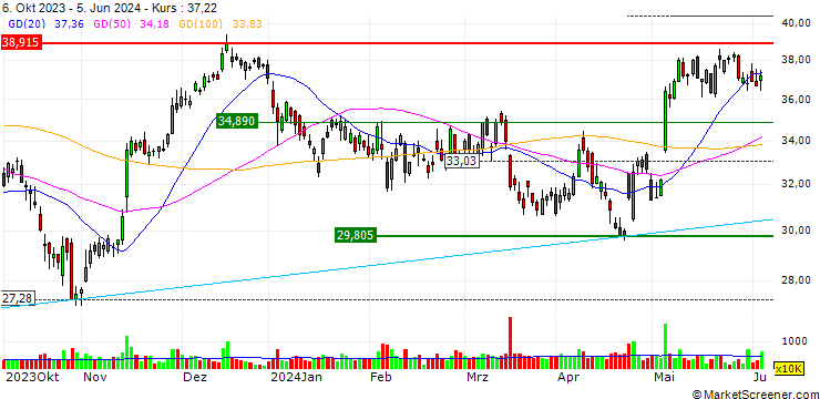 Chart TURBO UNLIMITED LONG- OPTIONSSCHEIN OHNE STOPP-LOSS-LEVEL - INFINEON TECHNOLOGIES