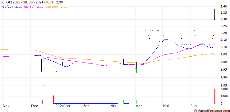 Chart ALBIS Leasing AG