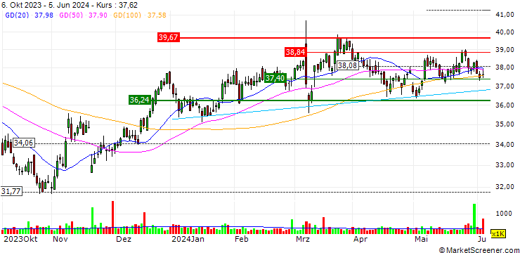 Chart OPEN END TURBO OHNE STOP-LOSS - GEA GROUP