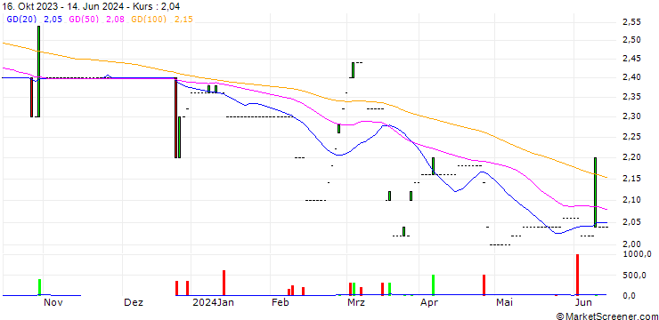 Chart Pittler Maschinenfabrik AG