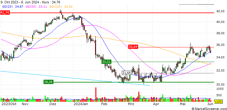Chart TURBO UNLIMITED SHORT- OPTIONSSCHEIN OHNE STOPP-LOSS-LEVEL - RWE AG