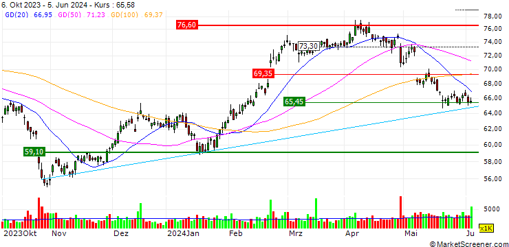 Chart OPEN END TURBO BULL - MERCEDES-BENZ GROUP