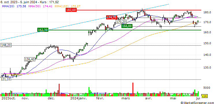 Chart LONG MINI-FUTURE - SAP SE