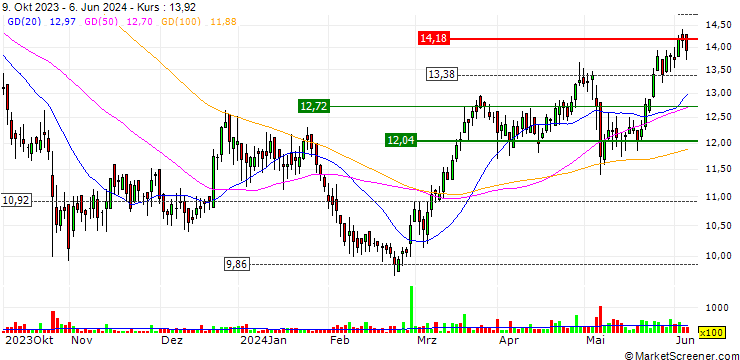 Chart Koenig & Bauer AG