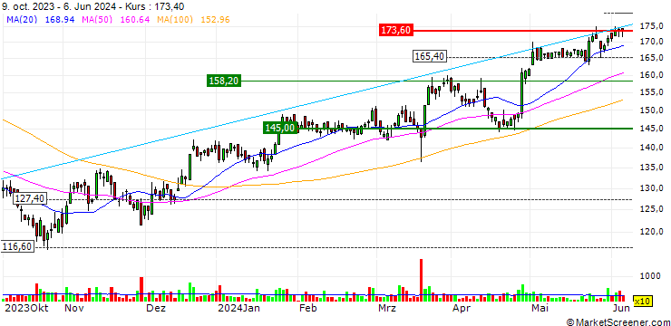 Chart MINI FUTURE LONG - STO SE & CO. VZ