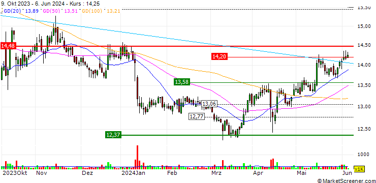 Chart HSBC Trinkaus & Burkhardt GmbH