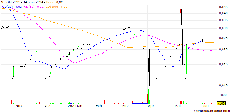 Chart tiscon AG