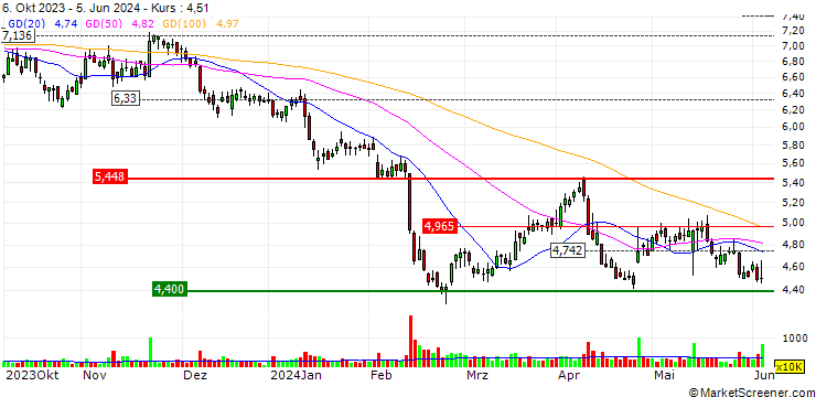 Chart OPEN END TURBO OHNE STOP-LOSS - THYSSENKRUPP AG