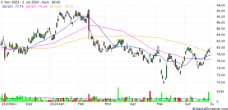 Chart Sony Group Corporation