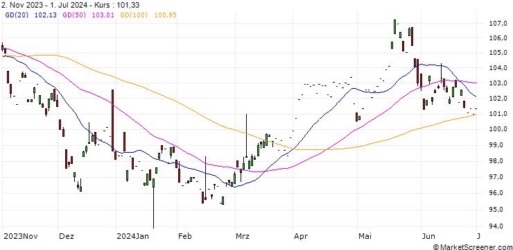 Chart Bloomberg Commodity Future (AW) - CBE/C2