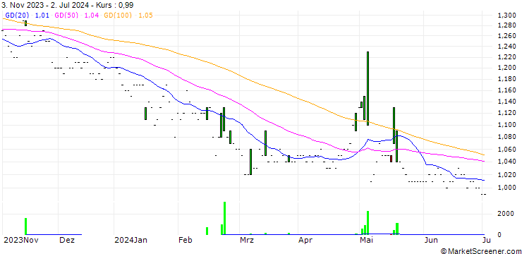Chart Hang Lung Group Limited