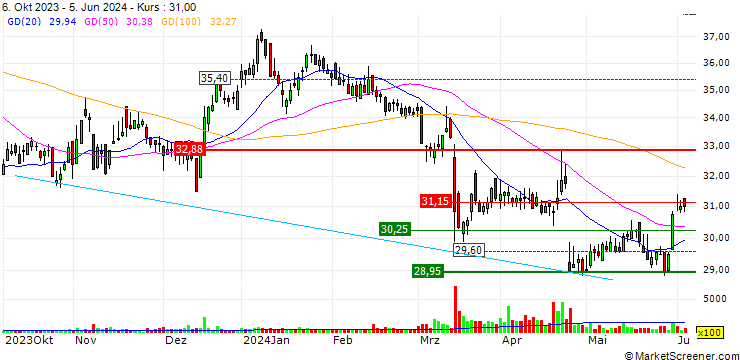 Chart DZ BANK AG Deutsche Zentral-Genossenschaftsbank, Frankfurt am Main