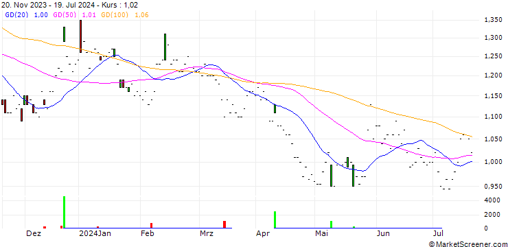 Chart Enzo Biochem, Inc.