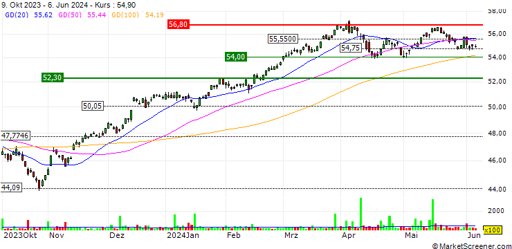 Chart Invesco Dynamic Large Cap Value ETF - USD