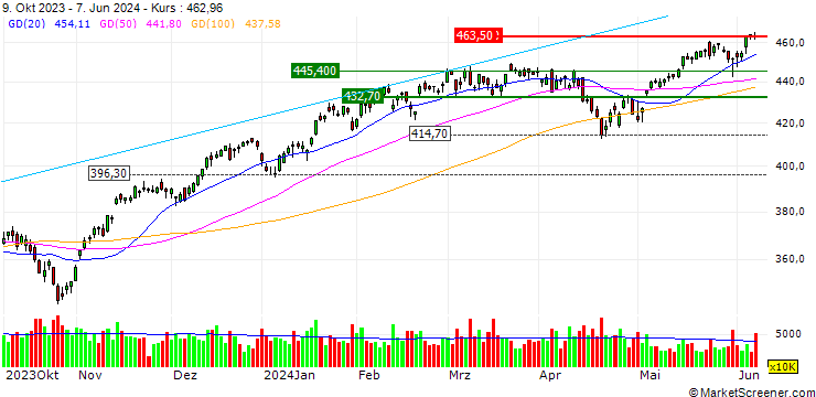 Chart Invesco QQQ ETF - USD