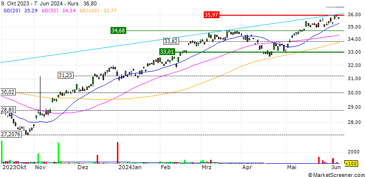 Chart Invesco DWA Developed Markets Momentum ETF - USD