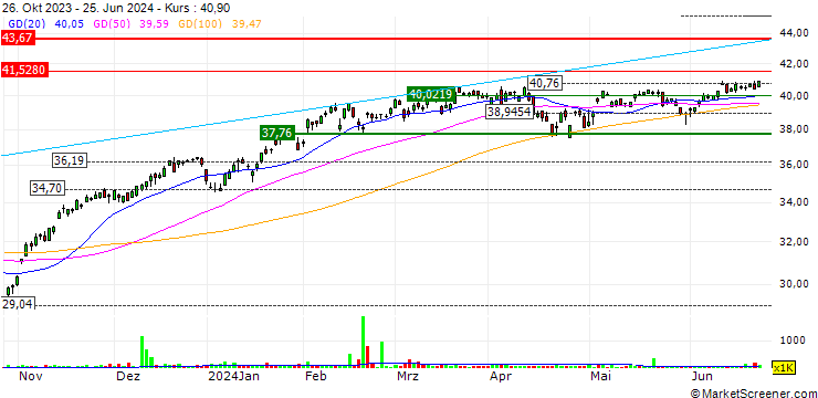 Chart Invesco NASDAQ Internet ETF - USD