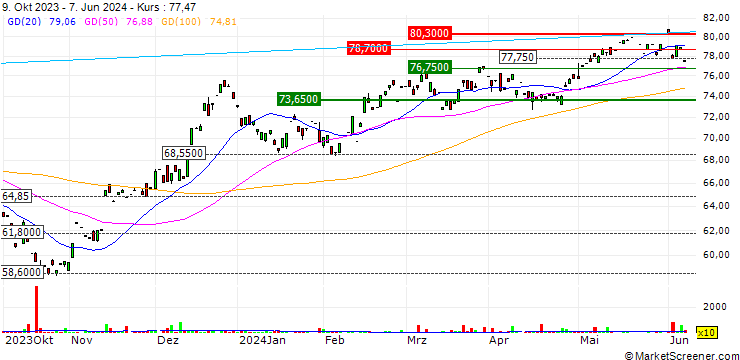 Chart Invesco S&P SmallCap Materials ETF - USD