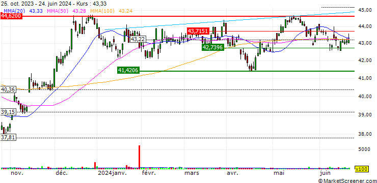 Chart Invesco S&P SmallCap Low Volatility ETF - USD