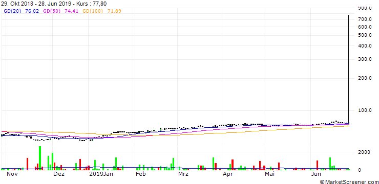 Chart Straumann Holding AG