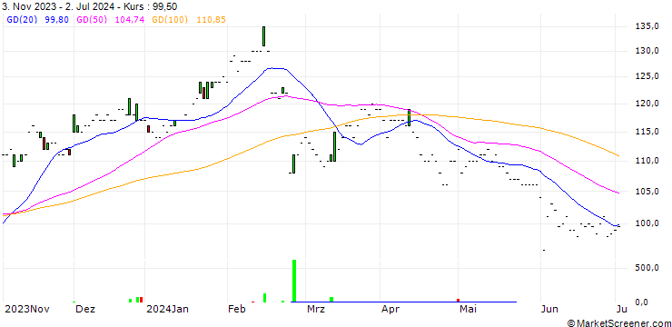 Chart Fomento Económico Mexicano, S.A.B. de C.V.