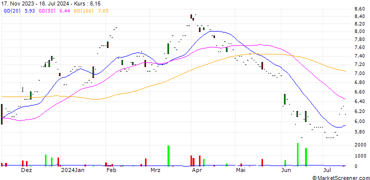 Chart CEMEX, S.A.B. de C.V.
