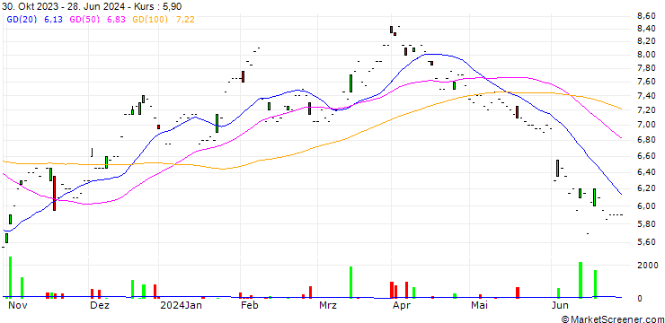 Chart CEMEX, S.A.B. de C.V.