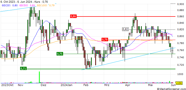 Chart PetroTal Corp.